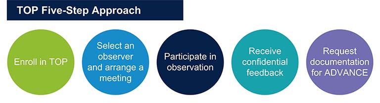 The Five Steps for participation in the Teaching Observation program 