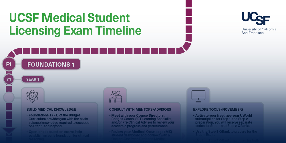 Thumbnail version of UCSF Medical Student Licensing Exam Timeline