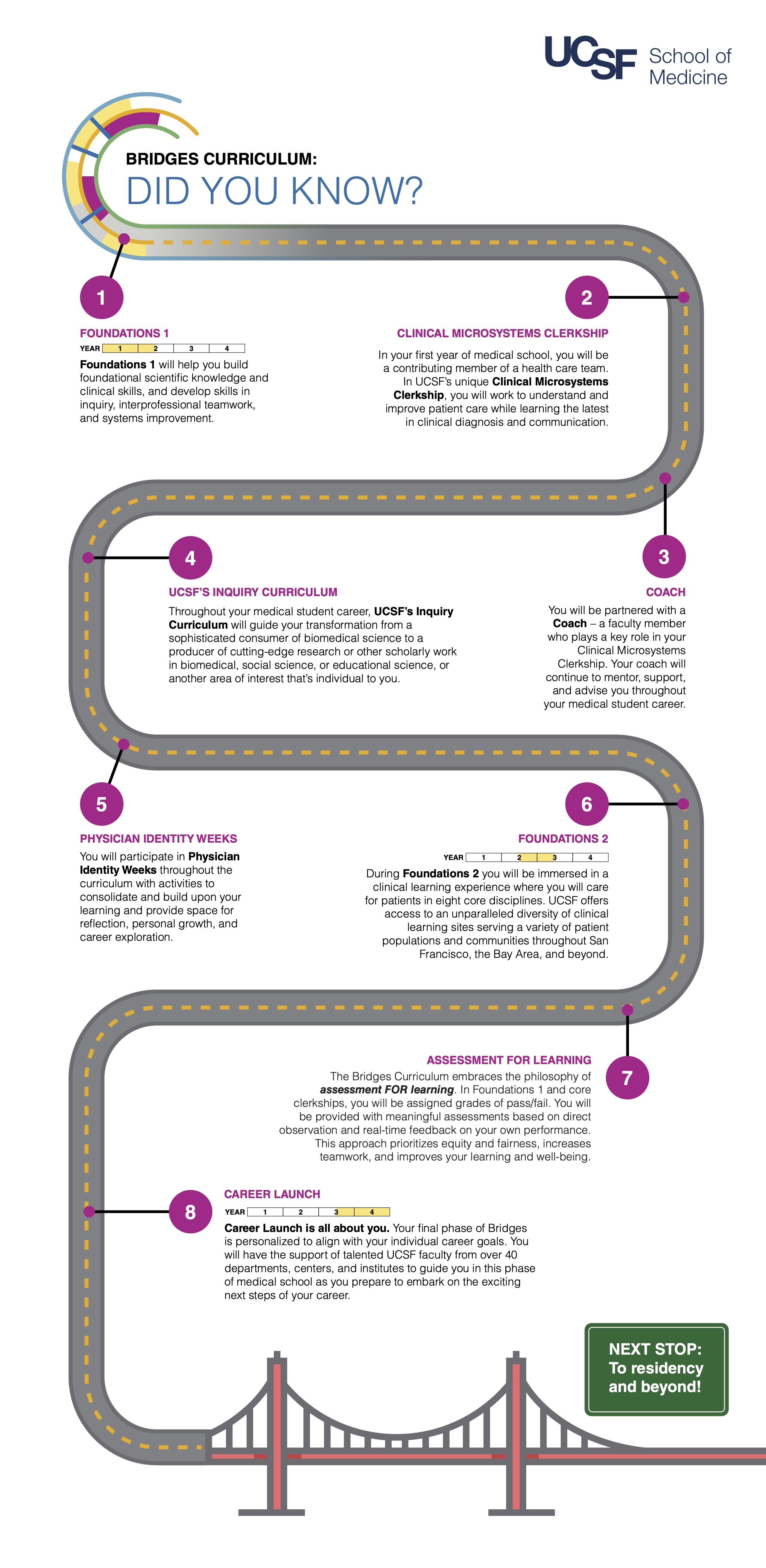 road-themed infographic showing the different "stops" along the road of the Bridges Curriculum, from Foundations 1 in the first year to Career Launch in the fourth and final year