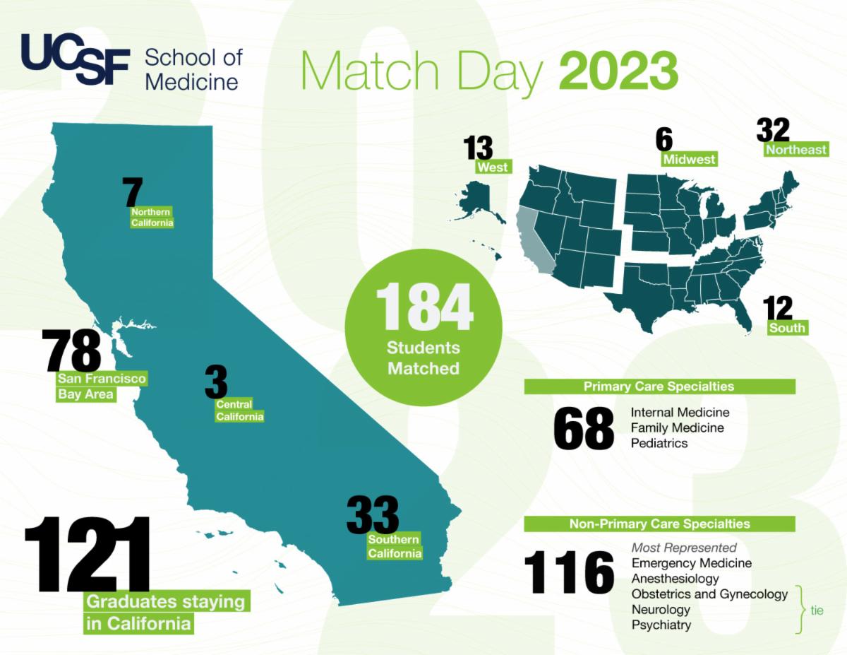 UCSF School of Medicine Match Day 2023 Infographic