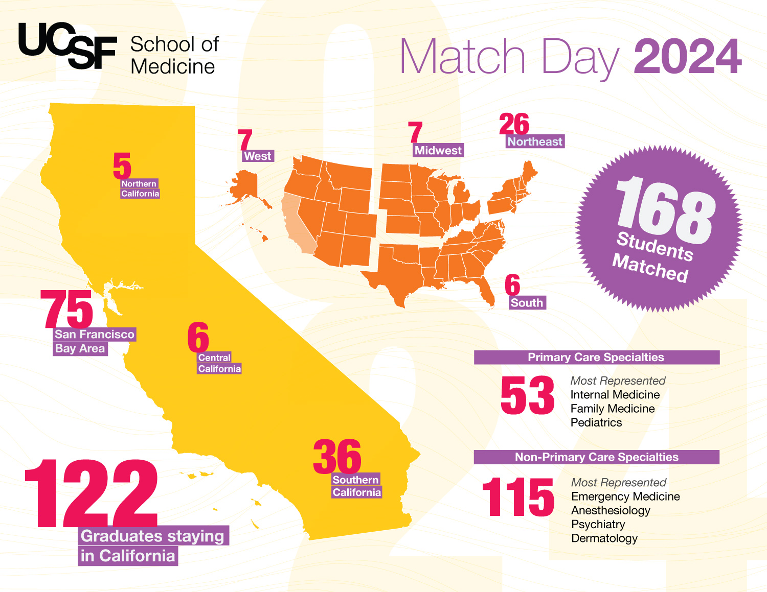 UCSF School of Medicine Match Day 2024 Statistics