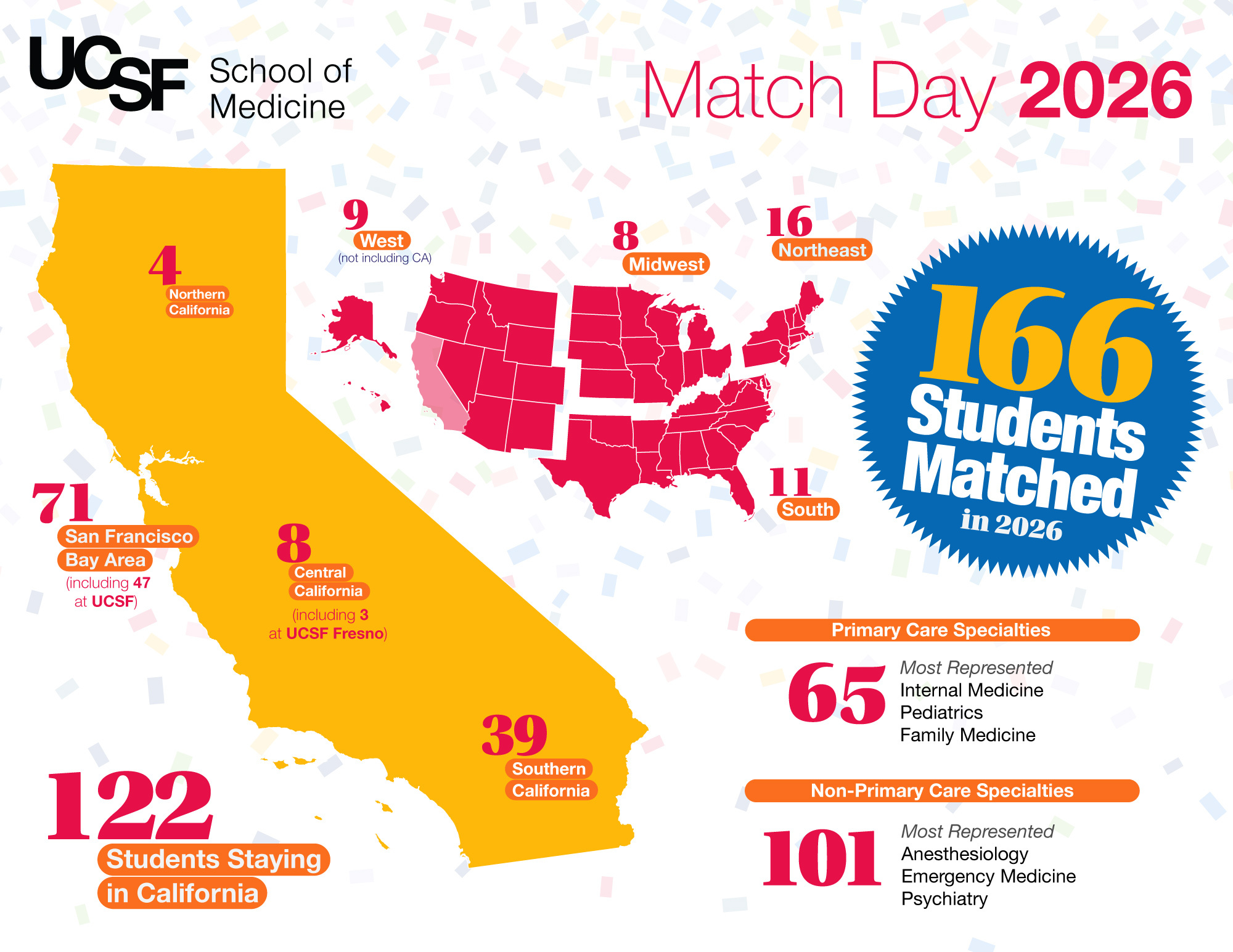 UCSF School of Medicine Match Day Statistics Graphic
