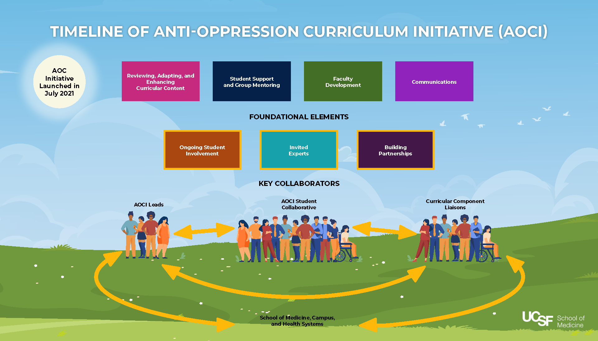 Graphic with green grass and blue sky titled, Timeline of Anti-Oppression Curriculum Initiative. Four text boxes reading Reviewing, Adapting, and Enhancing Curricular Content; Student Support and Group Mentoring; Faculty Development; Communications. Subheader reading Foundational Elements with three boxes: Ongoing Student Involvement, Invited Experts, Building Partnerships; Subheader reading Key Collaborators showing four groups connected with arrows: AOCI Leads, AOCI-Student Collaborative, Curricular Component Liaisons and School of Medicine, Campus, and Health Systems 