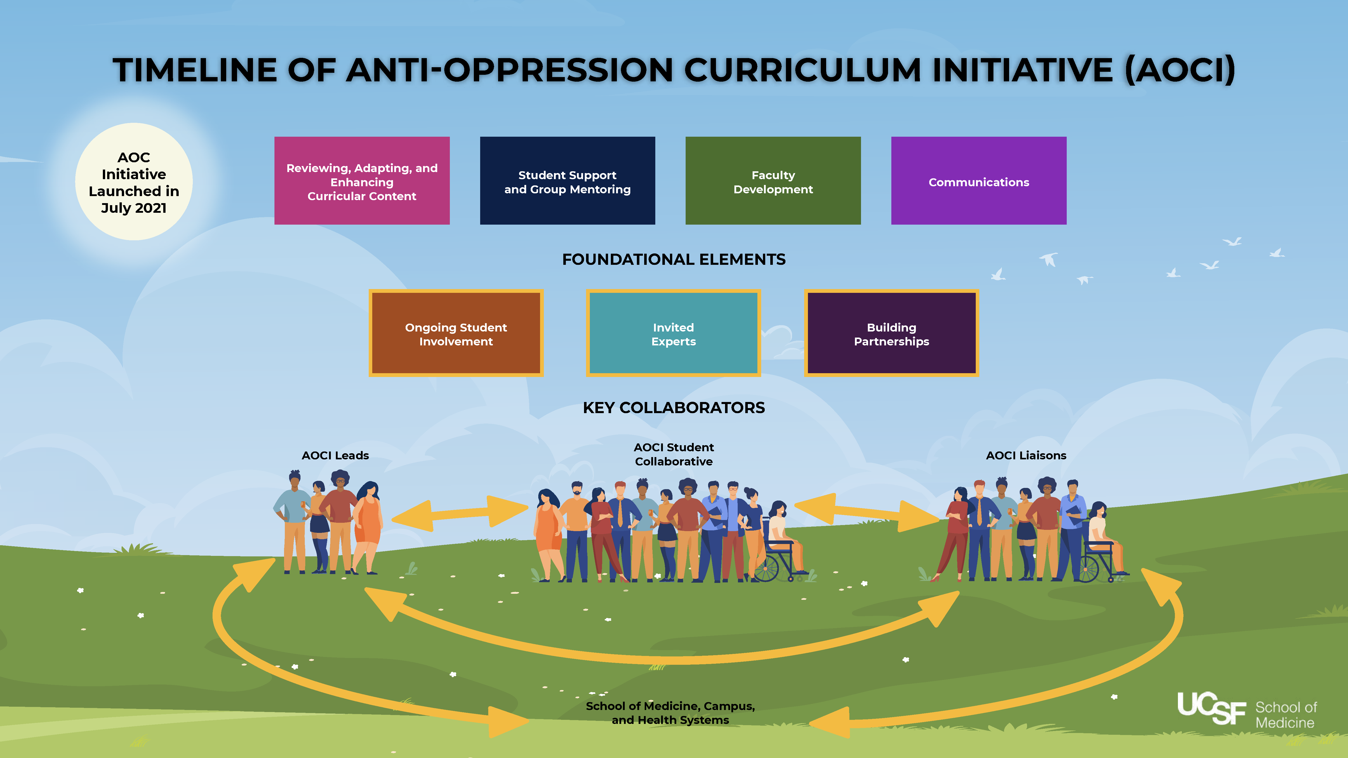 Graphic with green grass and blue sky titled, Timeline of Anti-Oppression Curriculum Initiative