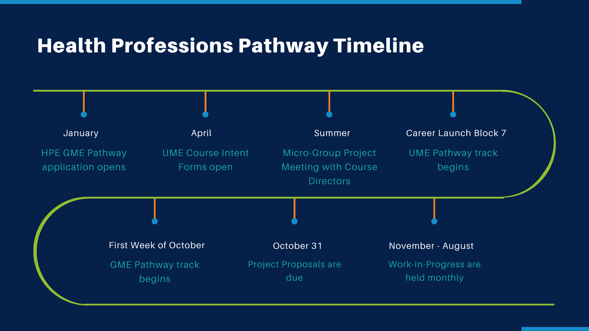 HPE Pathway timeline with list of important dates and requirements