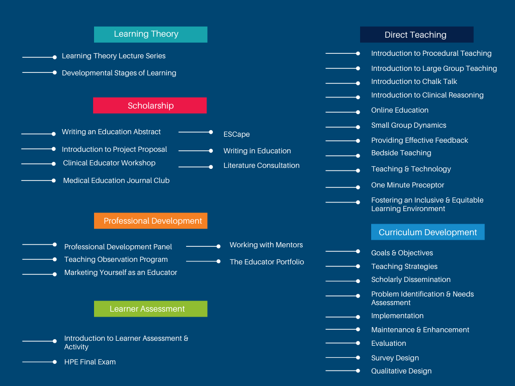 HPE curriculum map with various sessions from fall 2020