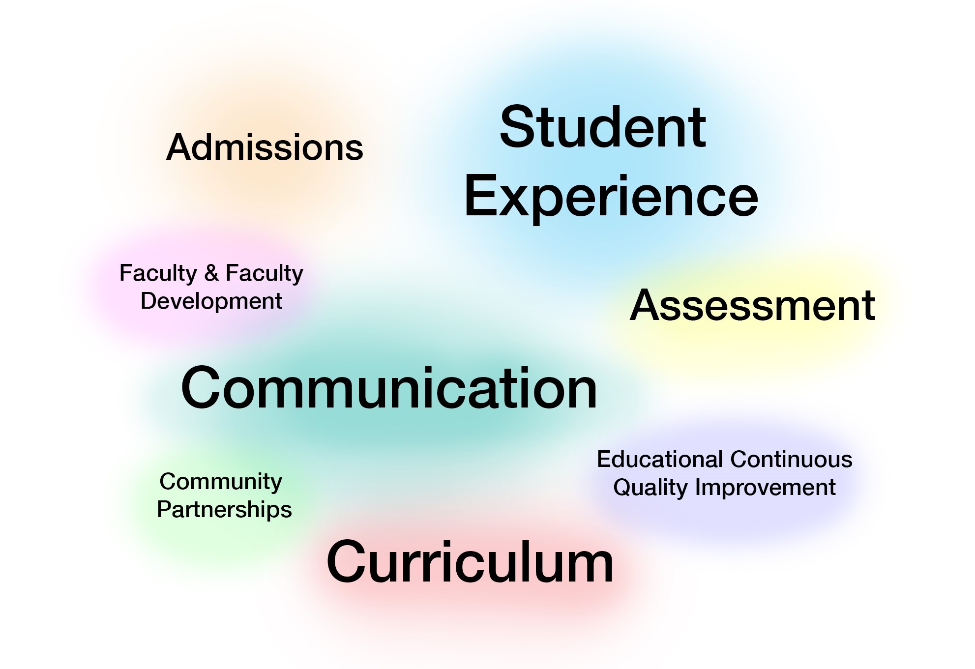 Graphic showing the components of medical education including: Student Experience, Assessment, Educational Continuous Quality Improvement, Curriculum, Communication, Community Partnerships, Admissions, and Faculty and Faculty Development