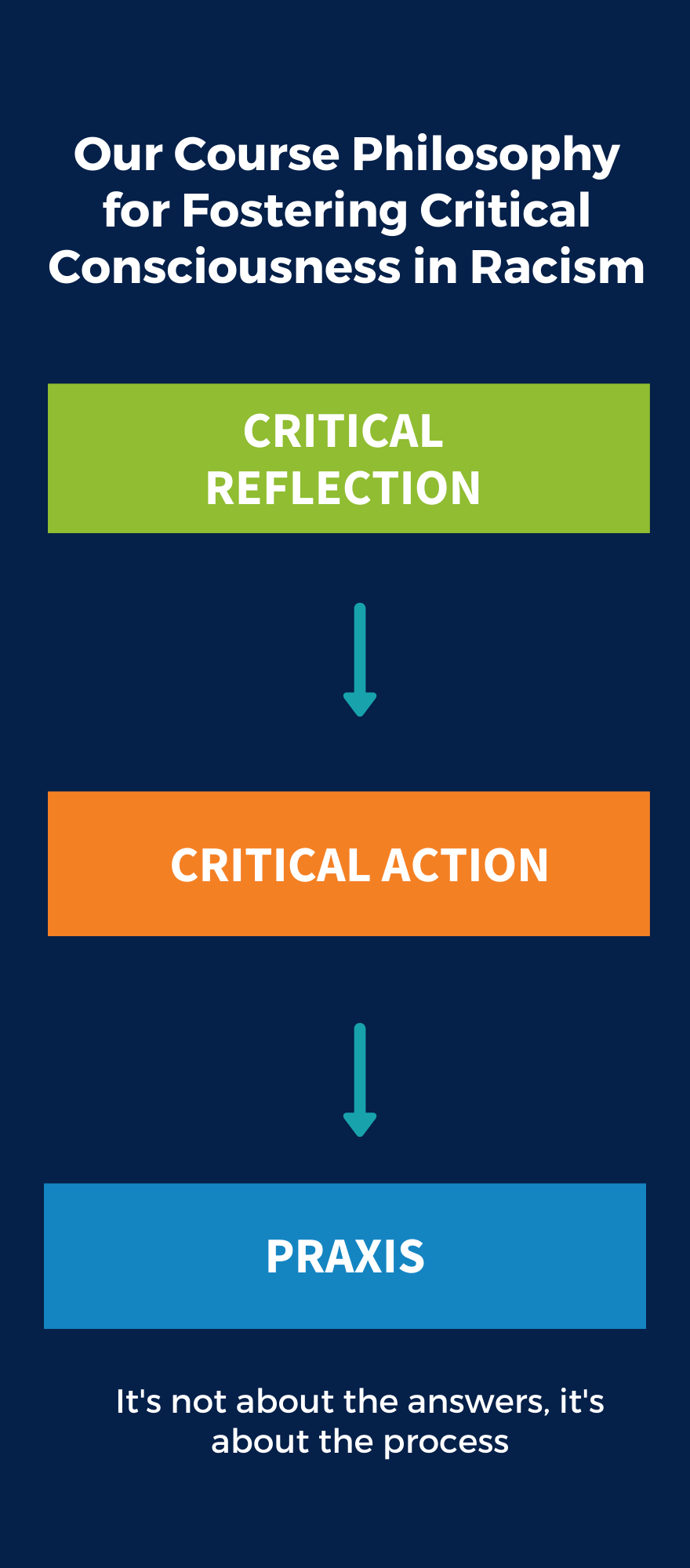"Reflection + Action = Praxis" our course philosophy is it's not about the answers but the process