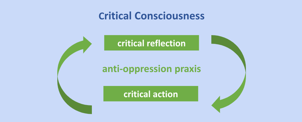 infographic depicting that critical action and critical reflection is happening at the same time during critical consciousness