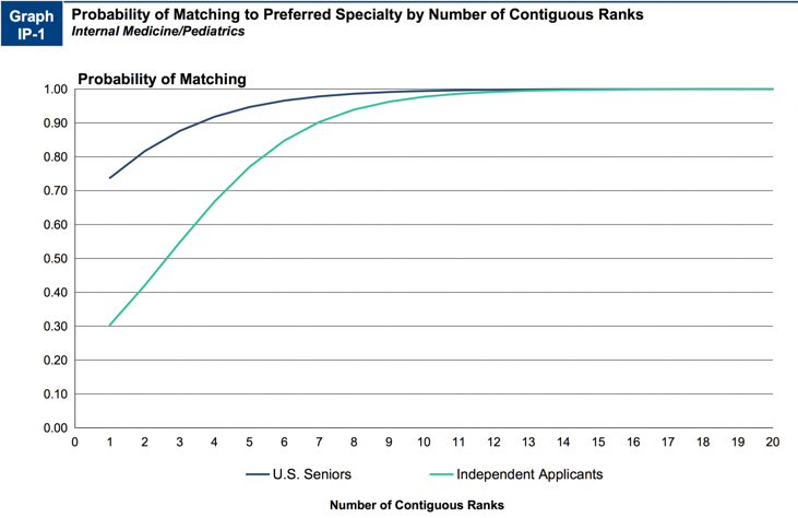 Probability of Matching