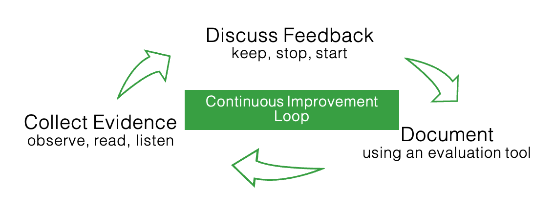 Diagram: Continuous Improvement Loop. Three activities are arranged in a circle with arrows pointing clockwise from one to the next. Discuss Feedback (keep, stop, start); Document using an evaluation tool; Collect Evidence (observe, read, listen)