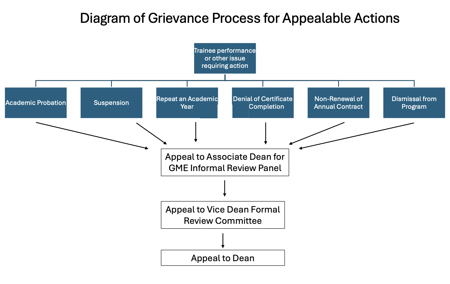 diagram of appealable actions