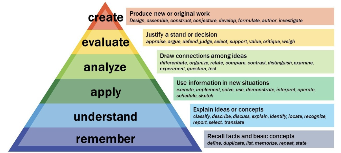 Diagram showing Bloom’s Taxonomy of the cognitive domain arranged as a six-level pyramid, progressing from lower-order thinking skills at the base to higher-order thinking skills at the top. The base of the pyramid—Remember—represents recalling facts and basic concepts, including defining, listing, memorizing, repeating, and stating information. The next level—Understand—represents explaining ideas or concepts by classifying, describing, discussing, identifying, recognizing, reporting, selecting, and translating information. The Apply level represents using information in new situations through actions such as executing, implementing, solving, demonstrating, interpreting, operating, scheduling, and sketching. The Analyze level represents drawing connections among ideas by differentiating, organizing, relating, comparing, contrasting, distinguishing, examining, experimenting, questioning, and testing. The Evaluate level represents justifying a stand or decision by appraising, arguing, defending, judging, selecting, supporting, valuing, critiquing, and weighing information. At the top of the pyramid, Create represents producing new or original work through actions such as designing, assembling, constructing, conjecturing, developing, formulating, authoring, and investigating.