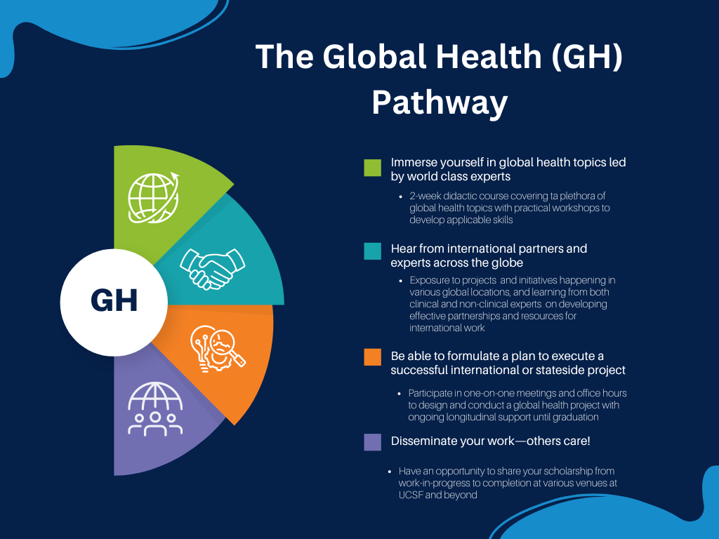 GH Pathway Highlights described in text in the next section