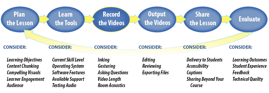 key stages of the screen lesson process