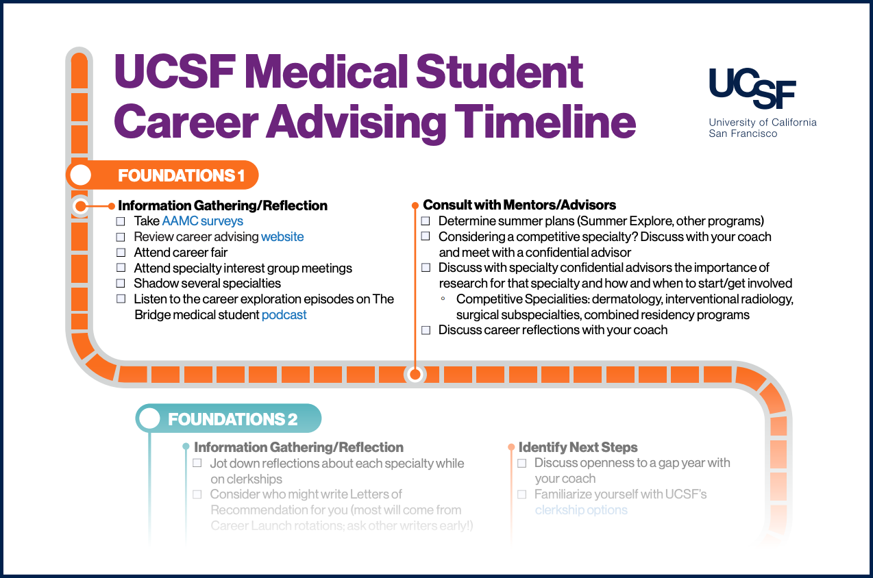 Medical Student Career Advising Timeline