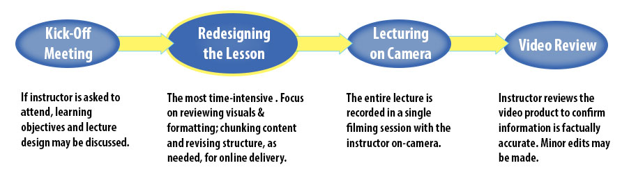 Instructor Touch Points in the Video Lesson Process
