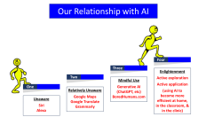Four Steps in Our Relationship with AI 